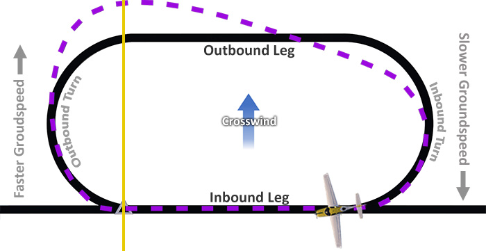 Crosswind Correction in a Holding Pattern